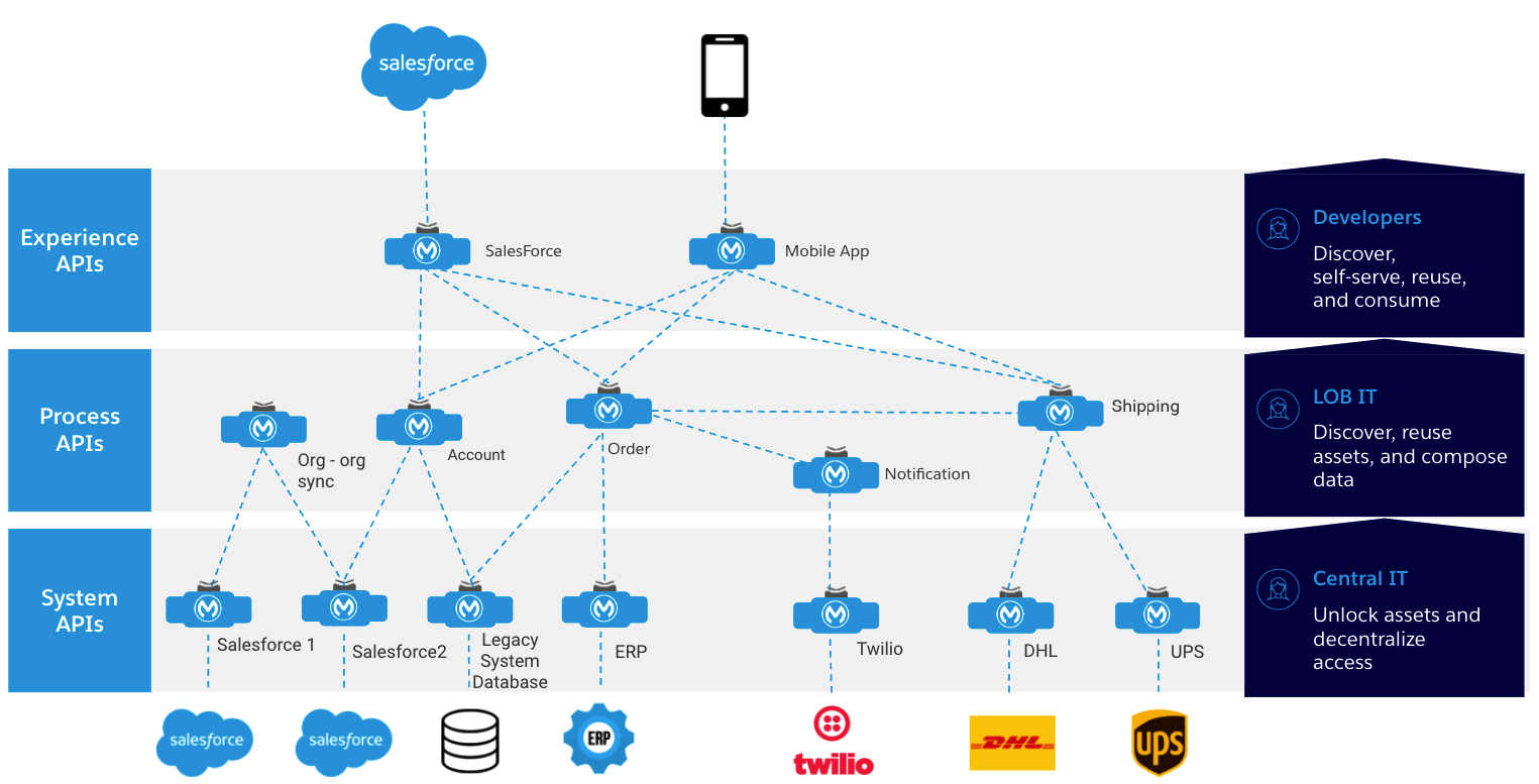 MuleSoft API Led by PSTOX