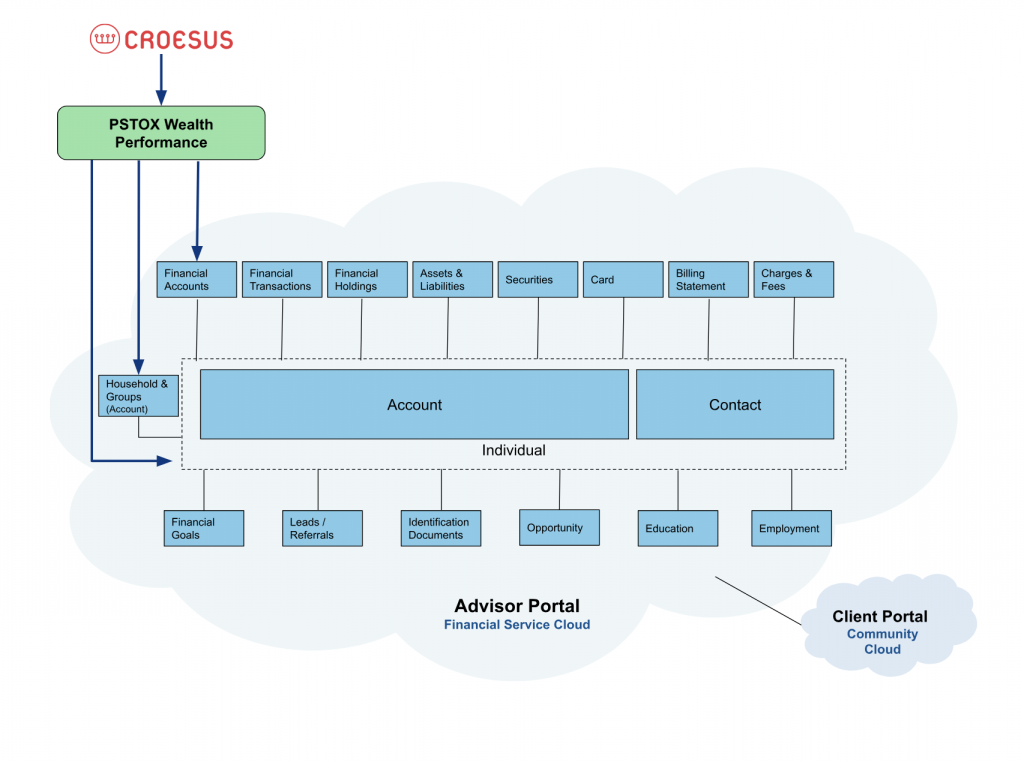 Salesforce - Wealth Performance - PSTOX